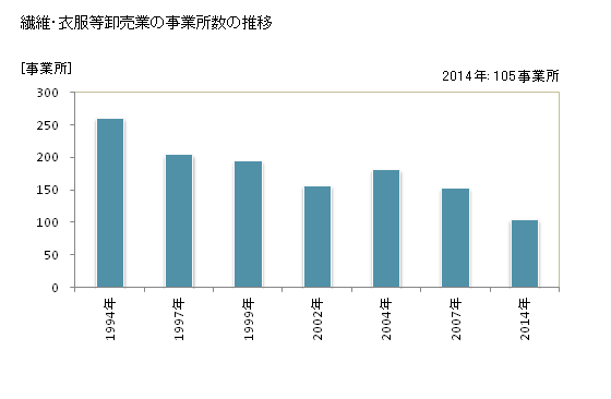 グラフ 年次 福島県の繊維・衣服等卸売業の状況 繊維・衣服等卸売業の事業所数の推移