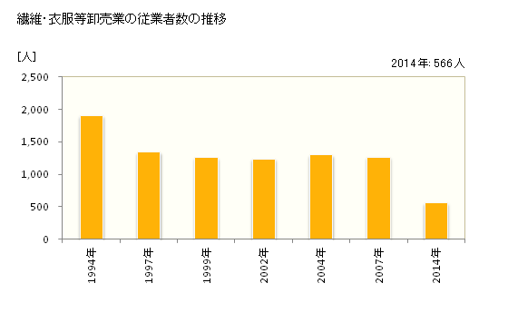 グラフ 年次 福島県の繊維・衣服等卸売業の状況 繊維・衣服等卸売業の従業者数の推移