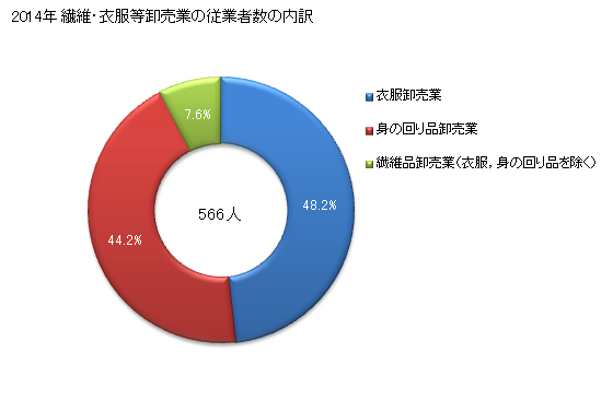 グラフ 年次 福島県の繊維・衣服等卸売業の状況 繊維・衣服等卸売業の従業者数の内訳