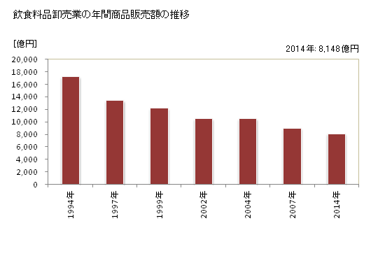 グラフ 年次 福島県の飲食料品卸売業の状況 飲食料品卸売業の年間商品販売額の推移