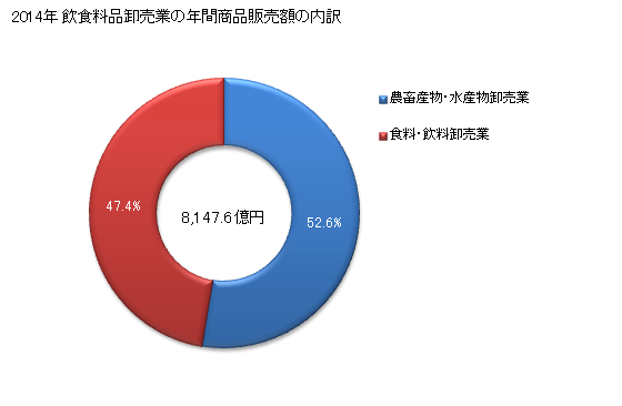 グラフ 年次 福島県の飲食料品卸売業の状況 飲食料品卸売業の年間商品販売額の内訳