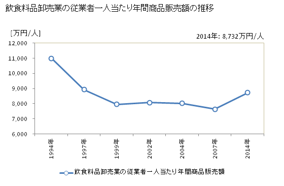 グラフ 年次 福島県の飲食料品卸売業の状況 飲食料品卸売業の従業者一人当たり年間商品販売額の推移