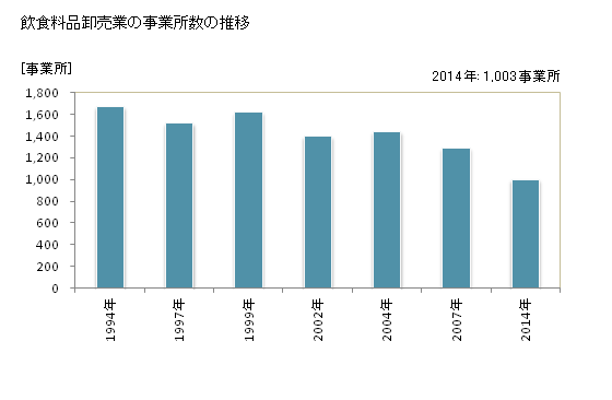 グラフ 年次 福島県の飲食料品卸売業の状況 飲食料品卸売業の事業所数の推移
