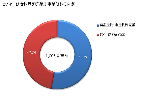グラフ 年次 福島県の飲食料品卸売業の状況 飲食料品卸売業の事業所数の内訳