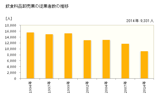 グラフ 年次 福島県の飲食料品卸売業の状況 飲食料品卸売業の従業者数の推移