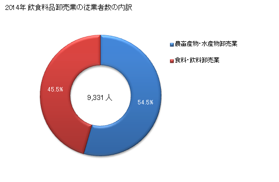 グラフ 年次 福島県の飲食料品卸売業の状況 飲食料品卸売業の従業者数の内訳