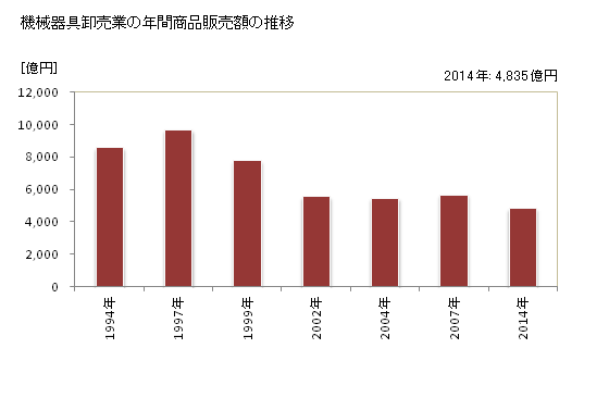 グラフ 年次 福島県の機械器具卸売業の状況 機械器具卸売業の年間商品販売額の推移
