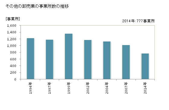 グラフ 年次 福島県のその他の卸売業の状況 その他の卸売業の事業所数の推移