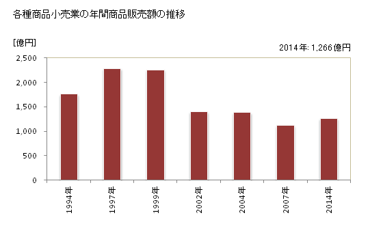 グラフ 年次 福島県の各種商品小売業の状況 各種商品小売業の年間商品販売額の推移
