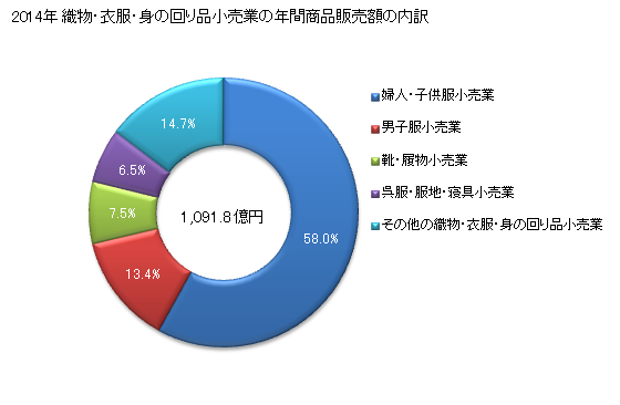 グラフ 年次 福島県の織物・衣服・身の回り品小売業の状況 織物・衣服・身の回り品小売業の年間商品販売額の内訳