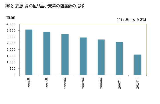 グラフ 年次 福島県の織物・衣服・身の回り品小売業の状況 織物・衣服・身の回り品小売業の店舗数の推移