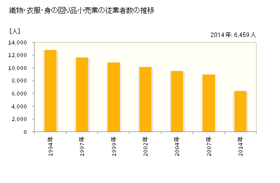 グラフ 年次 福島県の織物・衣服・身の回り品小売業の状況 織物・衣服・身の回り品小売業の従業者数の推移