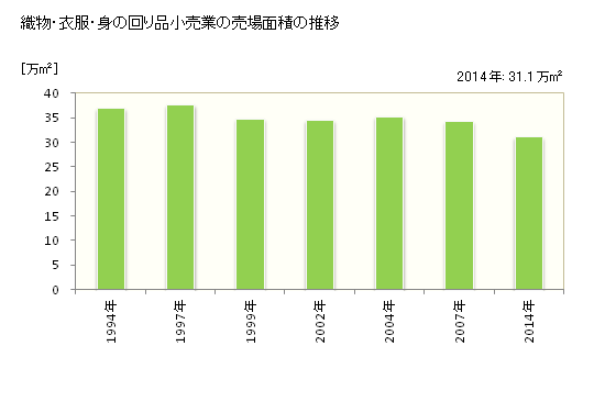 グラフ 年次 福島県の織物・衣服・身の回り品小売業の状況 織物・衣服・身の回り品小売業の売場面積の推移