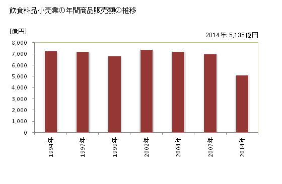 グラフ 年次 福島県の飲食料品小売業の状況 飲食料品小売業の年間商品販売額の推移