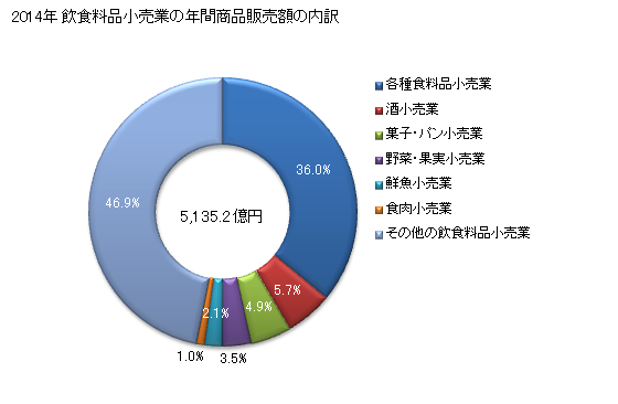 グラフ 年次 福島県の飲食料品小売業の状況 飲食料品小売業の年間商品販売額の内訳