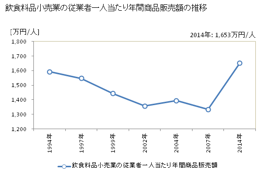 グラフ 年次 福島県の飲食料品小売業の状況 飲食料品小売業の従業者一人当たり年間商品販売額の推移