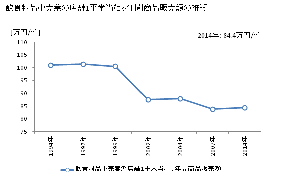 グラフ 年次 福島県の飲食料品小売業の状況 飲食料品小売業の店舗1平米当たり年間商品販売額の推移