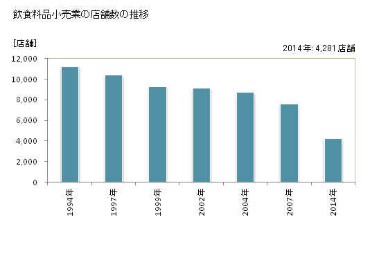 グラフ 年次 福島県の飲食料品小売業の状況 飲食料品小売業の店舗数の推移