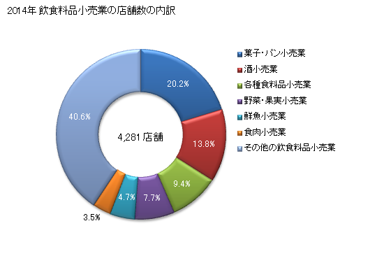 グラフ 年次 福島県の飲食料品小売業の状況 飲食料品小売業の店舗数の内訳