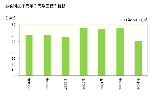 グラフ 年次 福島県の飲食料品小売業の状況 飲食料品小売業の売場面積の推移