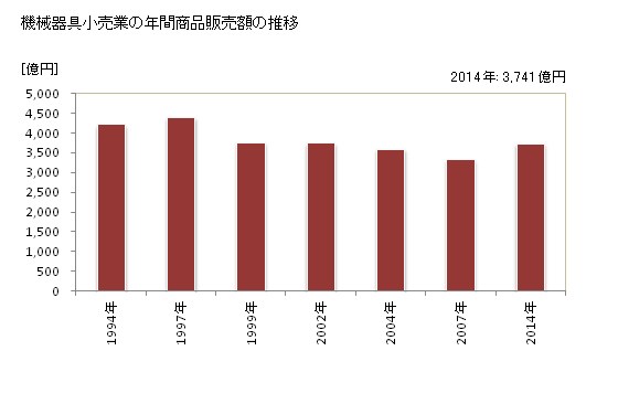 グラフ 年次 福島県の機械器具小売業の状況 機械器具小売業の年間商品販売額の推移