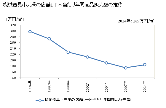 グラフ 年次 福島県の機械器具小売業の状況 機械器具小売業の店舗1平米当たり年間商品販売額の推移