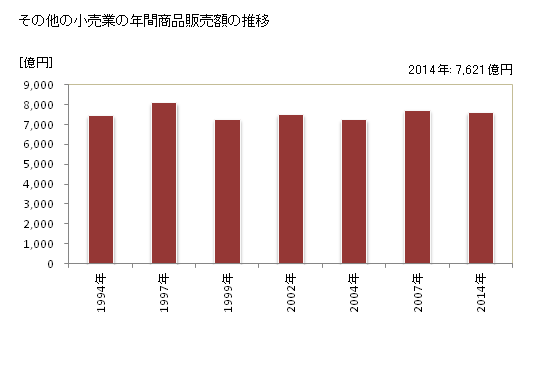 グラフ 年次 福島県のその他の小売業の状況 その他の小売業の年間商品販売額の推移