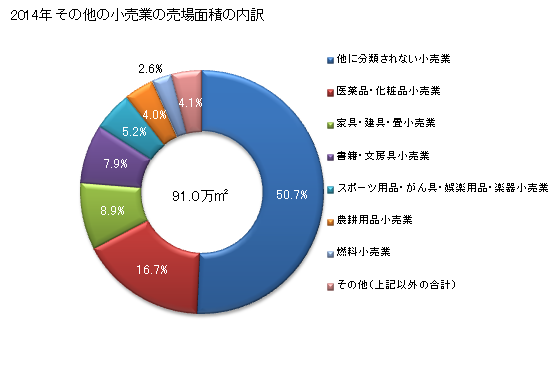 グラフ 年次 福島県のその他の小売業の状況 その他の小売業の売場面積の内訳