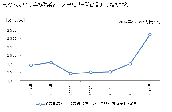 グラフ 年次 福島県のその他の小売業の状況 その他の小売業の従業者一人当たり年間商品販売額の推移