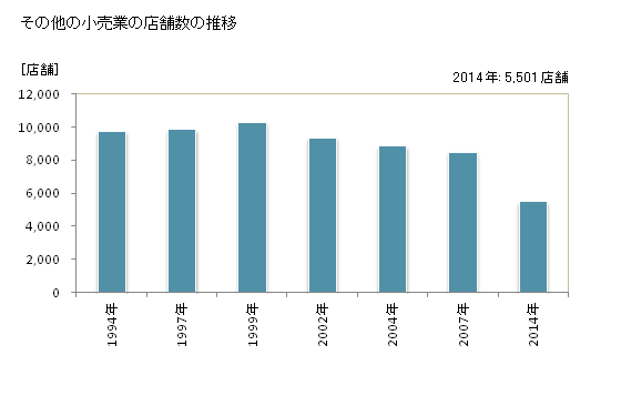 グラフ 年次 福島県のその他の小売業の状況 その他の小売業の店舗数の推移