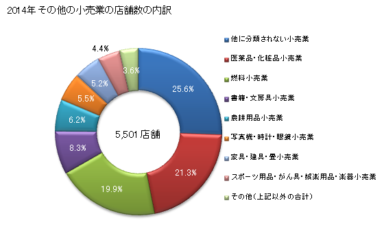 グラフ 年次 福島県のその他の小売業の状況 その他の小売業の店舗数の内訳