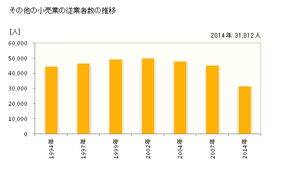 グラフ 年次 福島県のその他の小売業の状況 その他の小売業の従業者数の推移