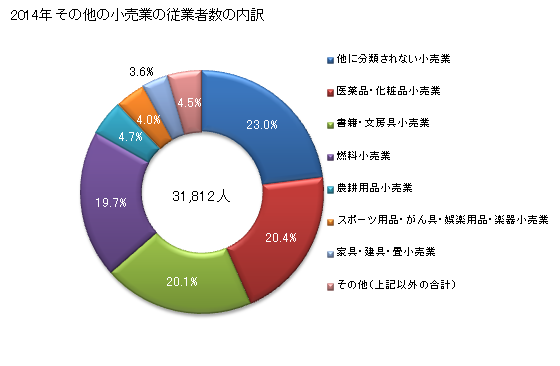 グラフ 年次 福島県のその他の小売業の状況 その他の小売業の従業者数の内訳