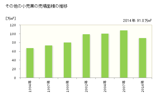 グラフ 年次 福島県のその他の小売業の状況 その他の小売業の売場面積の推移