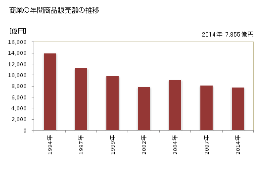 グラフ 年次 福島市(ﾌｸｼﾏｼ 福島県)の商業の状況 商業の年間商品販売額の推移