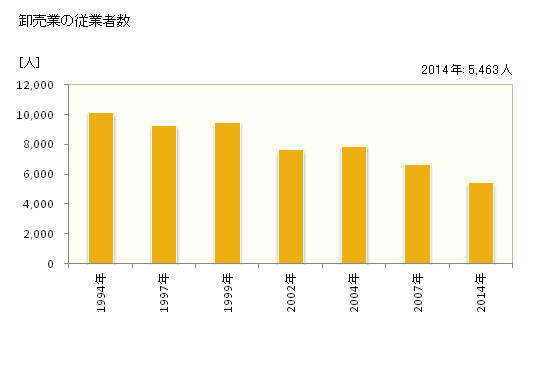 グラフ 年次 福島市(ﾌｸｼﾏｼ 福島県)の商業の状況 卸売業の従業者数