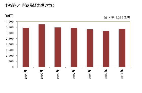 グラフ 年次 福島市(ﾌｸｼﾏｼ 福島県)の商業の状況 小売業の年間商品販売額の推移