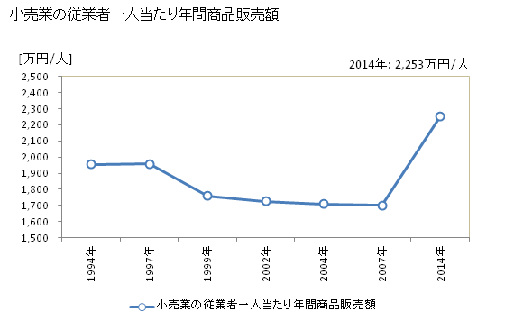 グラフ 年次 福島市(ﾌｸｼﾏｼ 福島県)の商業の状況 小売業の従業者一人当たり年間商品販売額