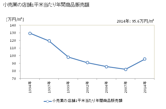 グラフ 年次 福島市(ﾌｸｼﾏｼ 福島県)の商業の状況 小売業の店舗1平米当たり年間商品販売額