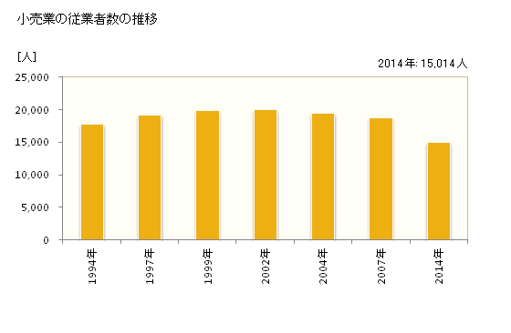 グラフ 年次 福島市(ﾌｸｼﾏｼ 福島県)の商業の状況 小売業の従業者数の推移
