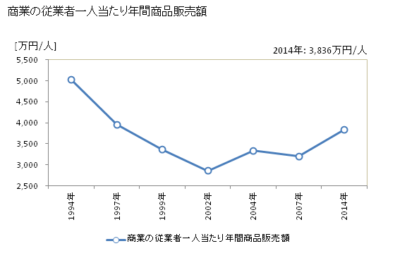 グラフ 年次 福島市(ﾌｸｼﾏｼ 福島県)の商業の状況 商業の従業者一人当たり年間商品販売額