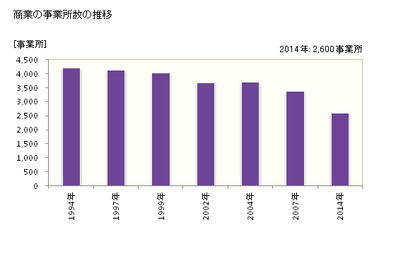 グラフ 年次 福島市(ﾌｸｼﾏｼ 福島県)の商業の状況 商業の事業所数の推移