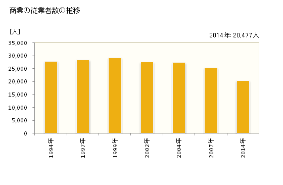 グラフ 年次 福島市(ﾌｸｼﾏｼ 福島県)の商業の状況 商業の従業者数の推移