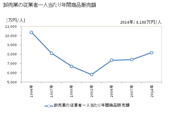 グラフ 年次 福島市(ﾌｸｼﾏｼ 福島県)の商業の状況 卸売業の従業者一人当たり年間商品販売額
