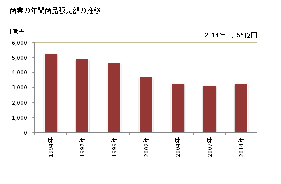 グラフ 年次 会津若松市(ｱｲﾂﾞﾜｶﾏﾂｼ 福島県)の商業の状況 商業の年間商品販売額の推移