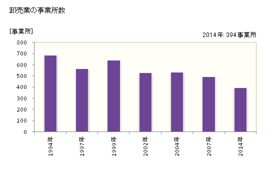 グラフ 年次 会津若松市(ｱｲﾂﾞﾜｶﾏﾂｼ 福島県)の商業の状況 卸売業の事業所数