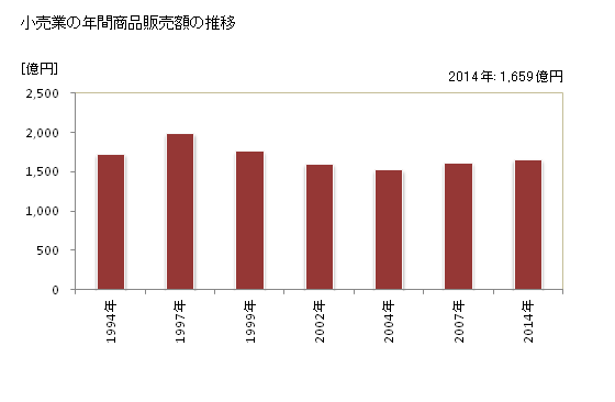 グラフ 年次 会津若松市(ｱｲﾂﾞﾜｶﾏﾂｼ 福島県)の商業の状況 小売業の年間商品販売額の推移