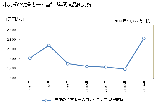 グラフ 年次 会津若松市(ｱｲﾂﾞﾜｶﾏﾂｼ 福島県)の商業の状況 小売業の従業者一人当たり年間商品販売額