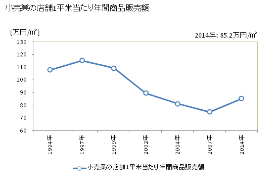 グラフ 年次 会津若松市(ｱｲﾂﾞﾜｶﾏﾂｼ 福島県)の商業の状況 小売業の店舗1平米当たり年間商品販売額