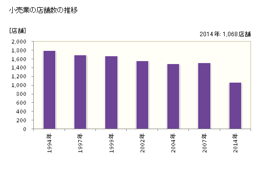 グラフ 年次 会津若松市(ｱｲﾂﾞﾜｶﾏﾂｼ 福島県)の商業の状況 小売業の店舗数の推移